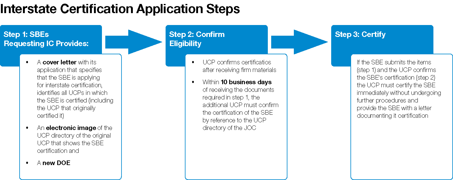 Interstate Certification Application Steps