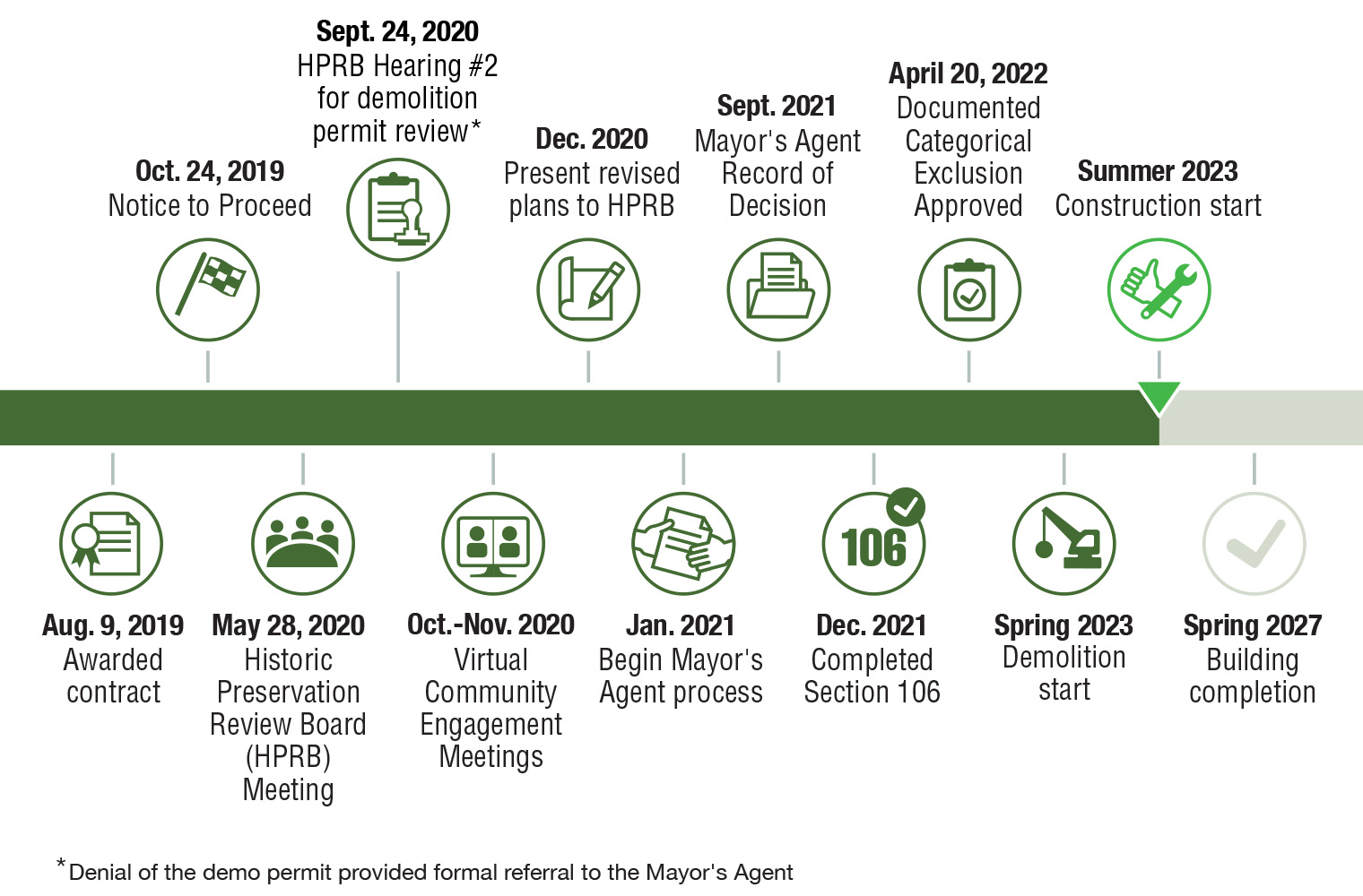 Building the New Northern Timeline