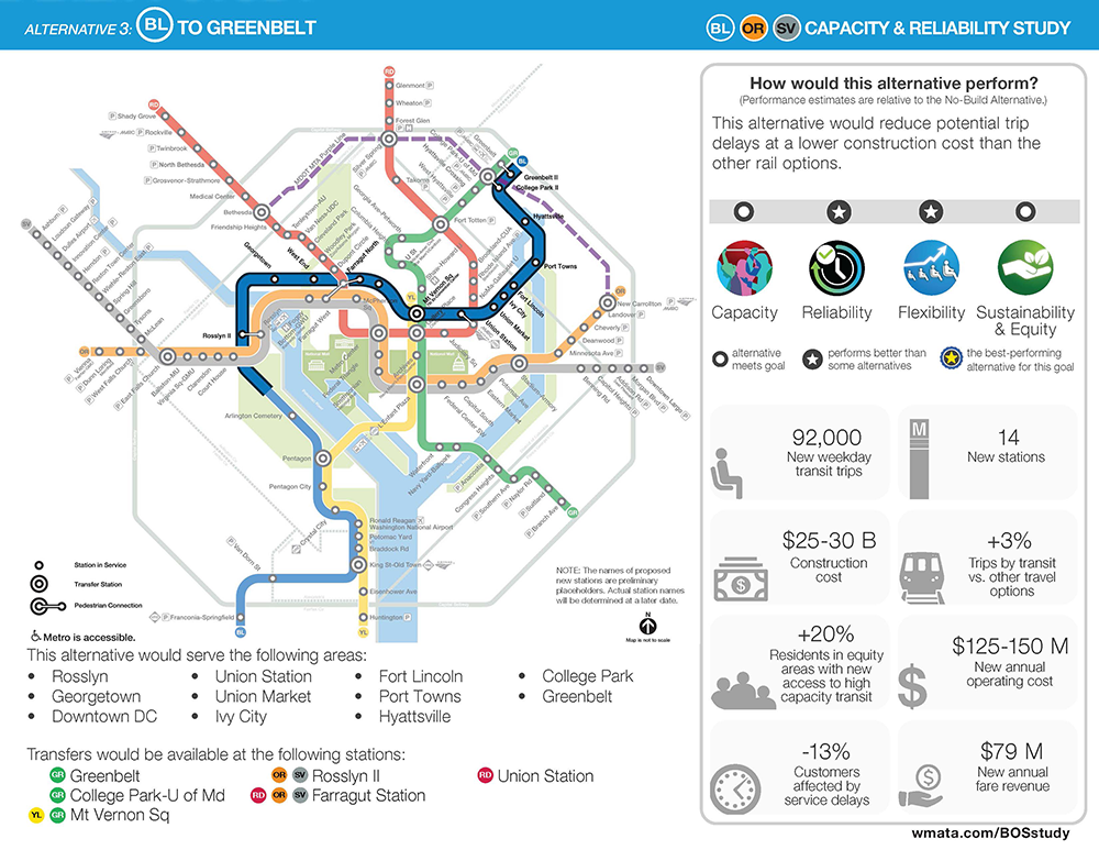 Image of Blue Line to Greenbelt alternative and a graphic showing how this alternative would perform relative to the No-Build Alternative. This alternative would perform better than some alternatives with regard to reliability and flexibility. This alternative would result in 92,000 new weekday transit trips, $25-30 billion in construction costs, an increase of 20% in residents in equity areas with new access to high capacity transit, a reduction by 13% in customers affected by service delays, 14 new stations, a 3% increase in trips by transit vs. other travel options, $125-150 million in new annual operating cost, and $79 million in new annual fare revenue.