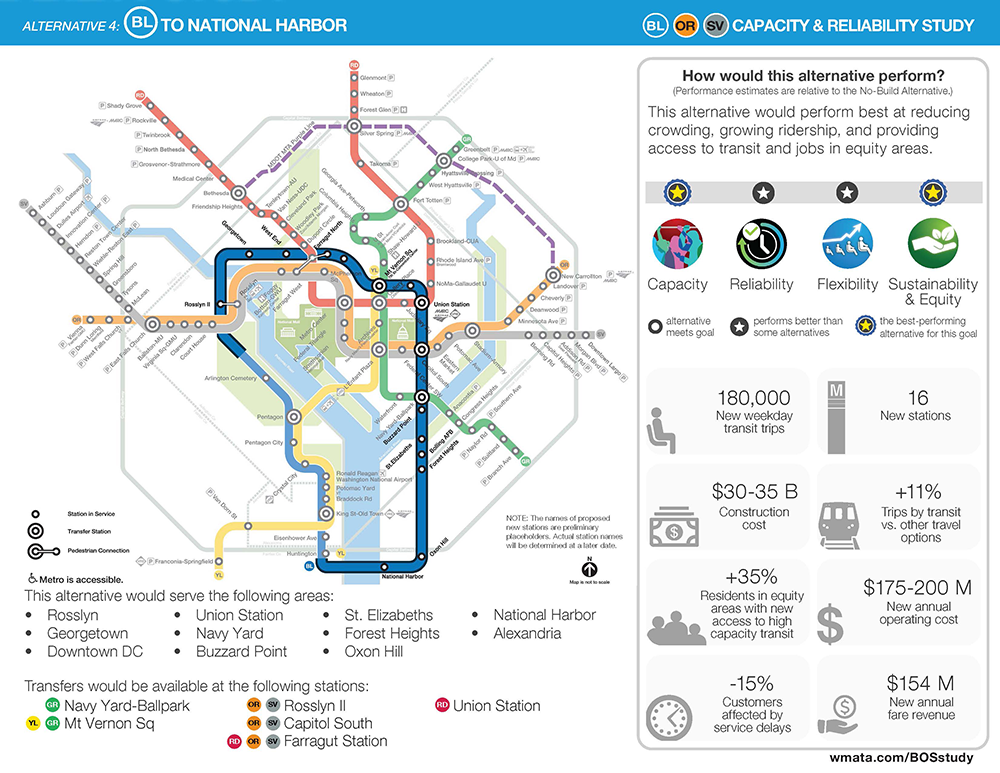 Image of Blue Line to National Harbor alternative. This alternative would be the best-performing alernative with regard to capacity and reliability, and would perform better than some alternatives with regard to reliability and flexibility. This alternative would result in 180,000 new weekday transit trips, $30-35 billion in construction costs, an increase of 35% in residents in equity areas with new access to high capacity transit, a reduction by 15% in customers affected by service delays, 16 new stations, an 11% increase in trips by transit vs. other travel options, $175-200 million in new annual operating cost, and $154 million in new annual fare revenue.