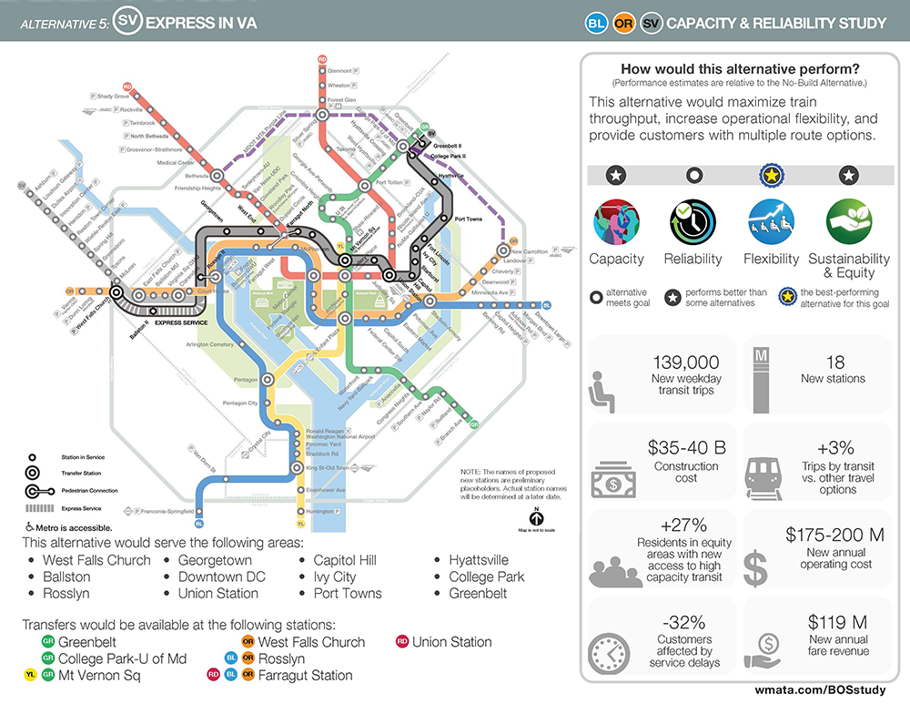 Image of Silver Line Express in Virginia alternative. This alternative would be the best-performing alternative with regard to flexibility, and would perform better than some alternatives with regard to capacity and sustainability & equity. This alternative would result in 139,000 new weekday transit trips, $35-40 billion in construction costs, an increase of 27% in residents in equity areas with new access to high capacity transit, a reduction by 32% in customers affected by service delays, 18 new stations, a 3% increase in trips by transit vs. other travel options, $175-200 million in new annual operating cost, and $119 million in new annual fare revenue.