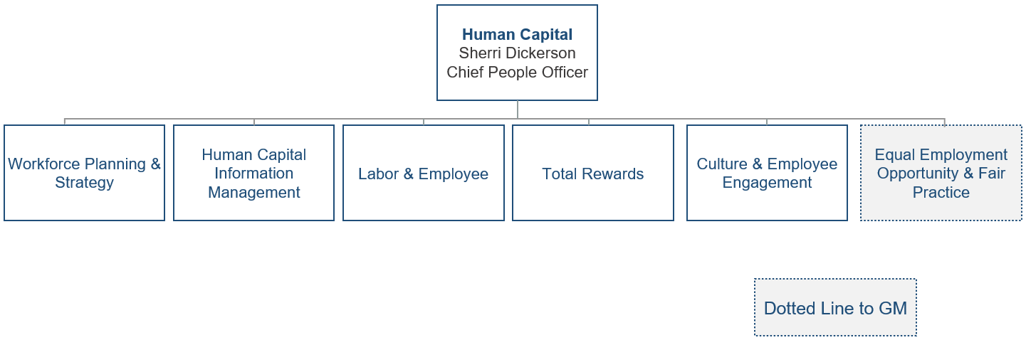 Organization Chart Chief People Officer