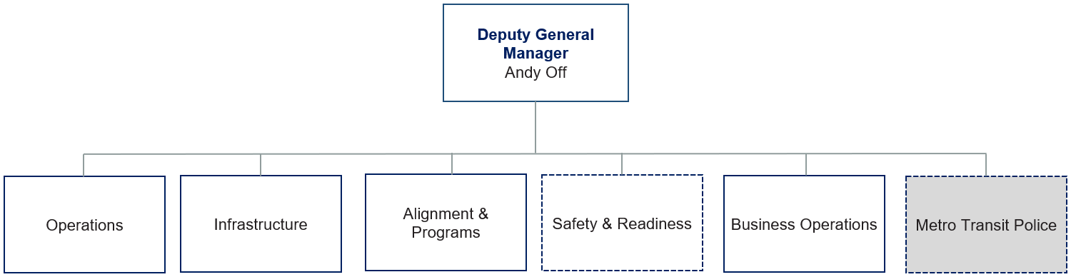 Organization Chart Deputy General Manager